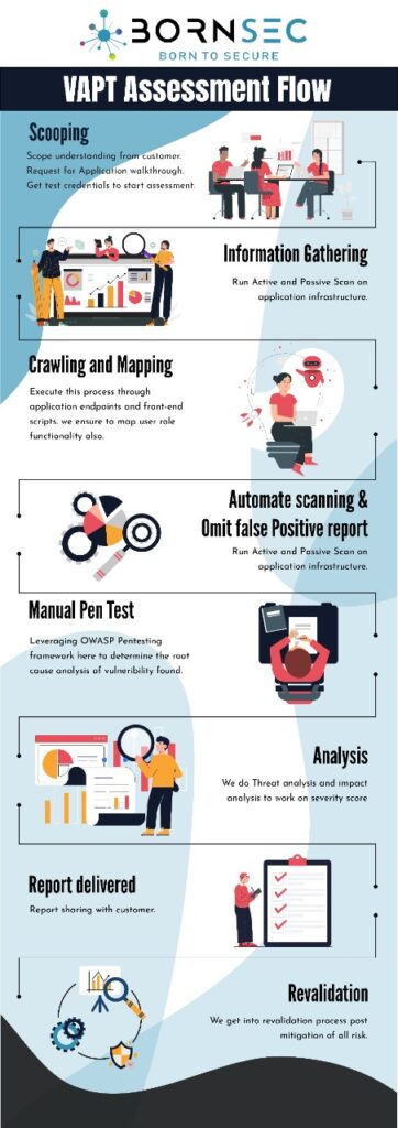 Flow of VAPT assessment