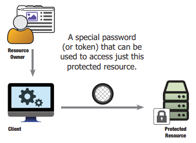 Oauth 2.0
Oauth 2.0 authentication
Bornsec