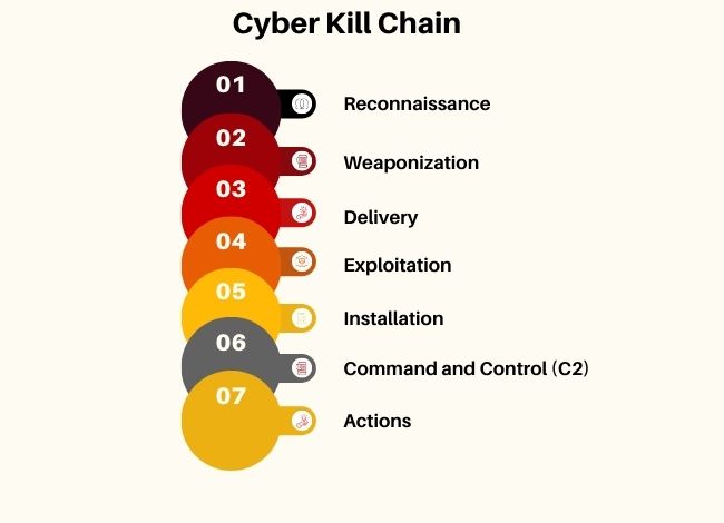 Cyber kill chain Bornsec Blog